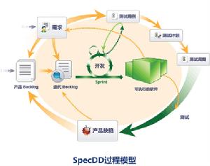 SpecDD過程模型