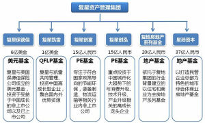 復星集團