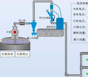 輪灌示意圖