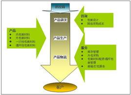 企業整體價值