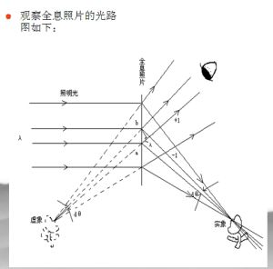 （圖）全息照相