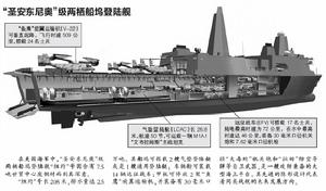 美國“聖安東尼奧”級兩棲船塢運輸艦