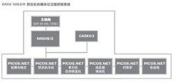 模組化自動化過程控制系統