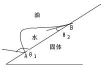 潤濕滯後現象示意圖