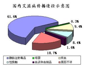 愛滋病視窗期