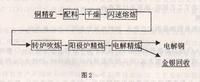 Outokumpu熔煉的工藝流程