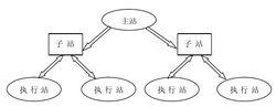 圖3 混合型穩定控制通信圖示例