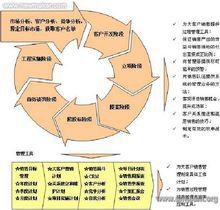 流程管理