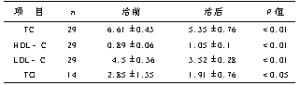 治療組用藥前後血脂水平比較