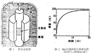 熱壓燒結