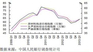 生產資料綜合價格指數