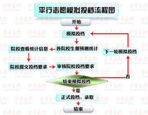 第一次投檔