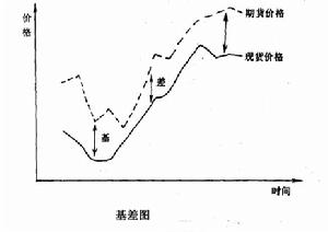 基差