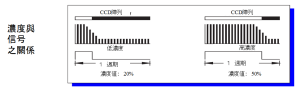 濃度與電壓值線性