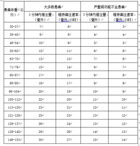 使用劑量調整表