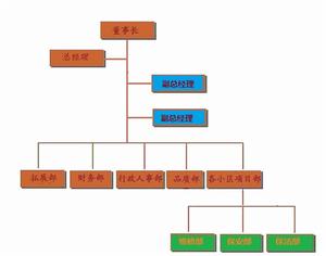 組織結構