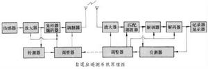 適應遙測系統