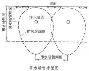 地下灌溉