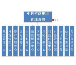 中科招商管理架構