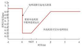 低電壓穿越能力