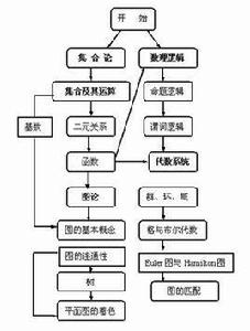 離散數學[數學學科]