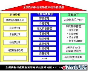 供應鏈物流能力