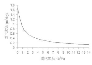 脂肪比容管