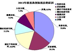 租客選擇短租房的原因