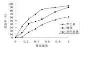 魷魚黑色素對超氧自由基清除效果