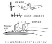 螺旋槳滑流