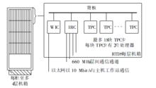 RTDS硬體結構