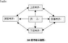 360度考核法