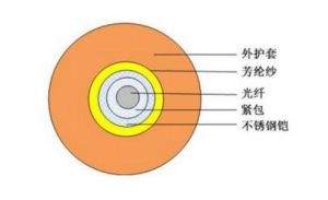 緊包光纖