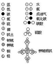 道爾頓開始用的符號