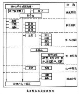 高聚物加工成型