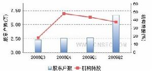 達安基因持倉結構