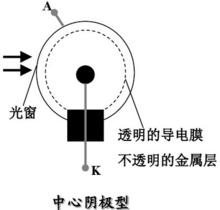 圖1-1 中心陰極式光電管結構示意圖