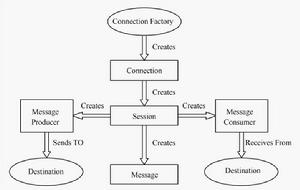 JMS[Java平台上的專業技術規範]