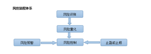 誠然財富風控體系流程