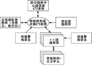 《防空指揮自動化系統原理》