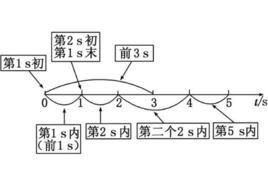 時間間隔法