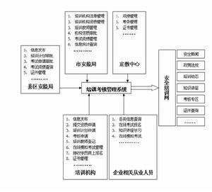 培訓考核與證件管理系統