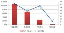 圖1 不同類別企業占比及收入貢獻情況