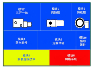 防治帶電作業及瓦斯爆炸的抗違章技術集成模板圖