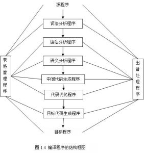 編譯程式