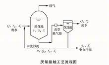 厭氧接觸法