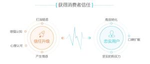 消費者信任轉化模型