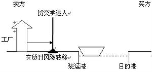 船邊交貨