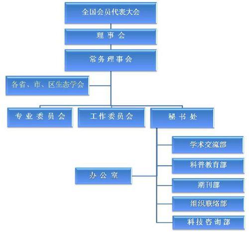 中國生態學學會機構組成示意圖