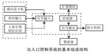 出入口控制系統